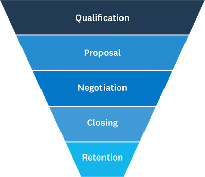 Sales funnel: qualification, proposal, negotiation, closing, retention